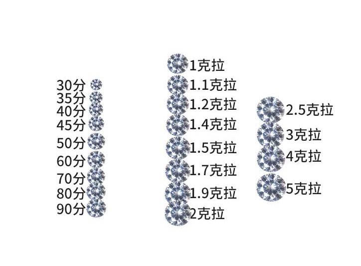 一图看懂30分～5克拉的钻戒到底有多大