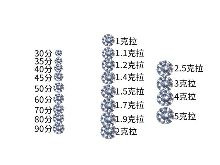一图看懂30分～5克拉的钻戒到底有多大